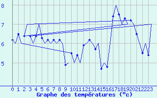 Courbe de tempratures pour Haugesund / Karmoy