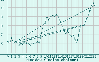 Courbe de l'humidex pour Aberdeen (UK)