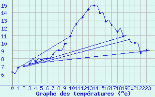 Courbe de tempratures pour Grenchen