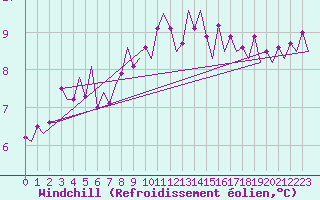 Courbe du refroidissement olien pour Utti