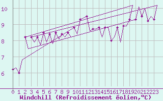 Courbe du refroidissement olien pour Jersey (UK)