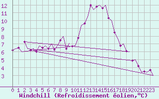 Courbe du refroidissement olien pour Laupheim