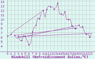 Courbe du refroidissement olien pour Volkel