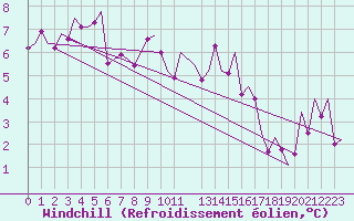 Courbe du refroidissement olien pour Muenster / Osnabrueck