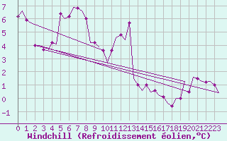 Courbe du refroidissement olien pour Woensdrecht