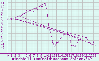 Courbe du refroidissement olien pour Beograd / Surcin