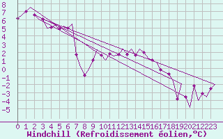 Courbe du refroidissement olien pour Groningen Airport Eelde