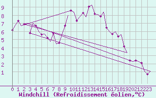 Courbe du refroidissement olien pour Volkel
