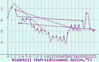 Courbe du refroidissement olien pour Platform P11-b Sea