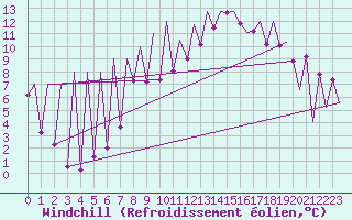 Courbe du refroidissement olien pour Emmen