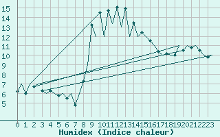 Courbe de l'humidex pour Menorca / Mahon