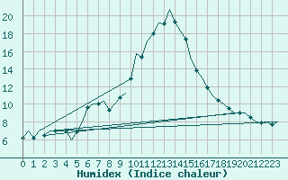 Courbe de l'humidex pour Saarbruecken / Ensheim