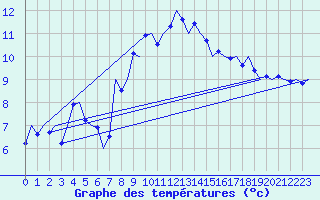 Courbe de tempratures pour Niederstetten