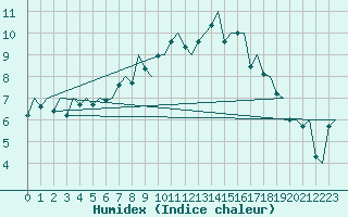 Courbe de l'humidex pour Groningen Airport Eelde