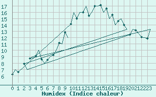 Courbe de l'humidex pour Payerne (Sw)