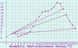 Courbe du refroidissement olien pour Puissalicon (34)