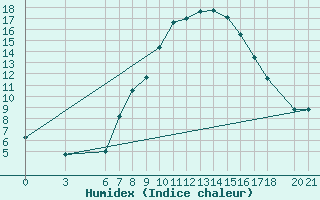 Courbe de l'humidex pour Sarajevo-Bejelave