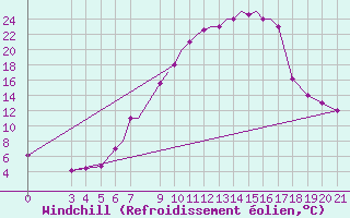 Courbe du refroidissement olien pour Zeltweg