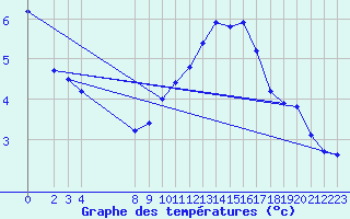 Courbe de tempratures pour Variscourt (02)
