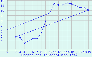 Courbe de tempratures pour 