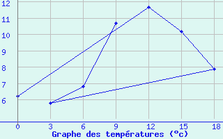 Courbe de tempratures pour Vologda