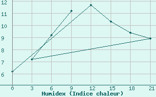 Courbe de l'humidex pour Kherson