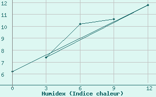 Courbe de l'humidex pour Wladikavkaz