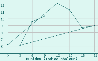 Courbe de l'humidex pour Pjalica