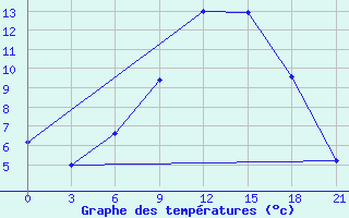 Courbe de tempratures pour Ljuban