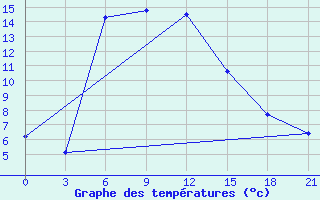 Courbe de tempratures pour Micurinsk