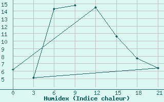 Courbe de l'humidex pour Micurinsk