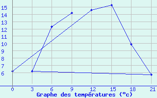 Courbe de tempratures pour Vladimir