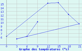 Courbe de tempratures pour Baranovici