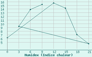 Courbe de l'humidex pour Kanevka