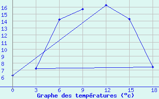 Courbe de tempratures pour Kalac