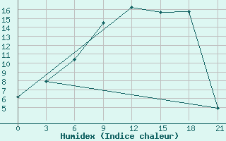 Courbe de l'humidex pour Lovozero