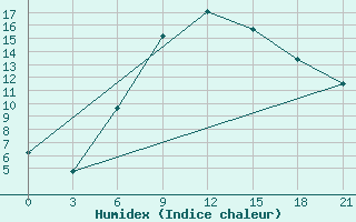 Courbe de l'humidex pour Nikol'Sk