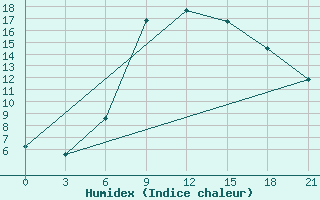 Courbe de l'humidex pour Sergac