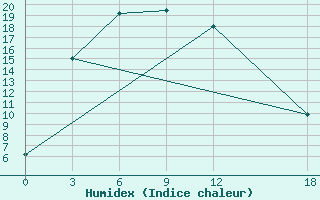 Courbe de l'humidex pour Daocheng