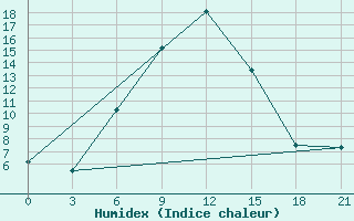 Courbe de l'humidex pour Nikol'Sk