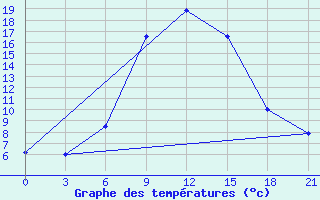 Courbe de tempratures pour Khmel