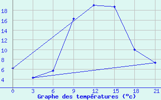 Courbe de tempratures pour Pyrgela