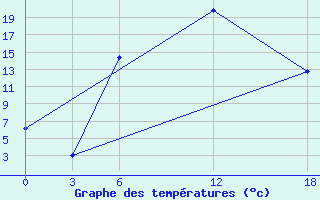 Courbe de tempratures pour Kamo