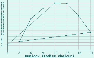 Courbe de l'humidex pour Efimovskaja