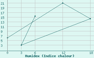 Courbe de l'humidex pour Kamo