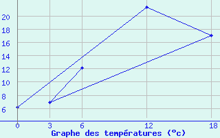 Courbe de tempratures pour Opochka