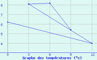 Courbe de tempratures pour Ohotsk