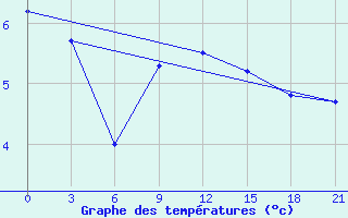 Courbe de tempratures pour Sumy