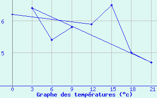 Courbe de tempratures pour De Bilt (PB)