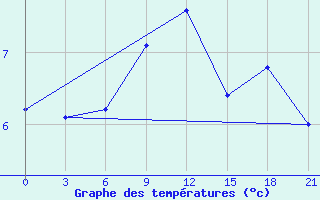 Courbe de tempratures pour Sortland